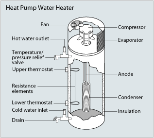 US Department of Energy Heat Pump Water Heater Diagram