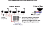 How Tankless Hot Water Heaters Work
